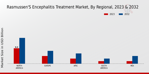 Rasmussens Encephalitis Treatment Market Regional Insights