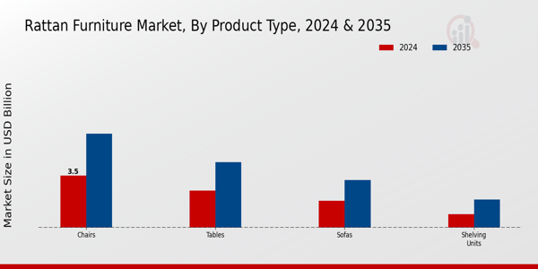 Rattan Furniture Market Product Type Insights