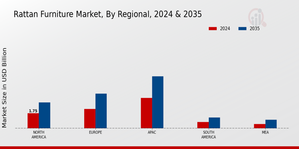 Rattan Furniture Market Regional Insights