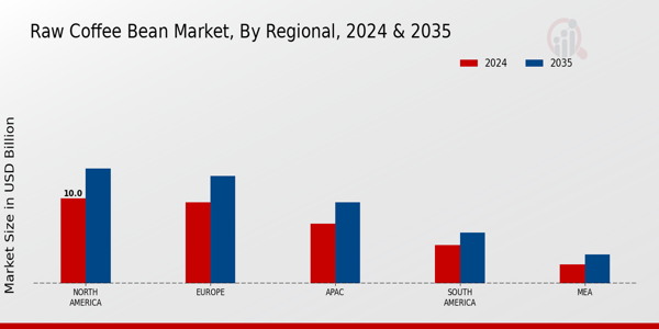 Raw Coffee Bean Market By Regional