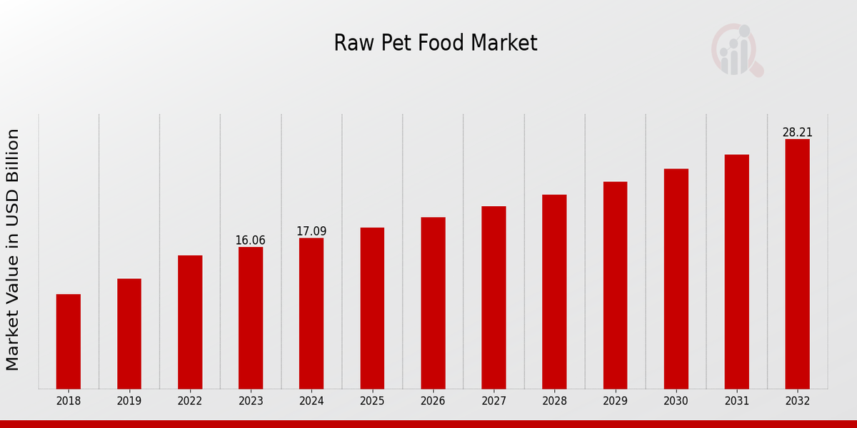 Raw Pet Food Market Overview