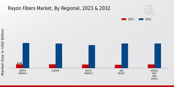 Rayon Fibers Market Regional