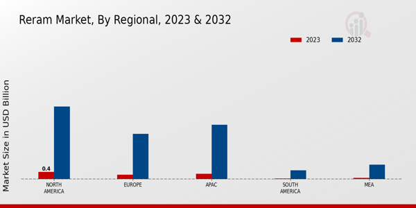 ReRAM Market Regional Insights