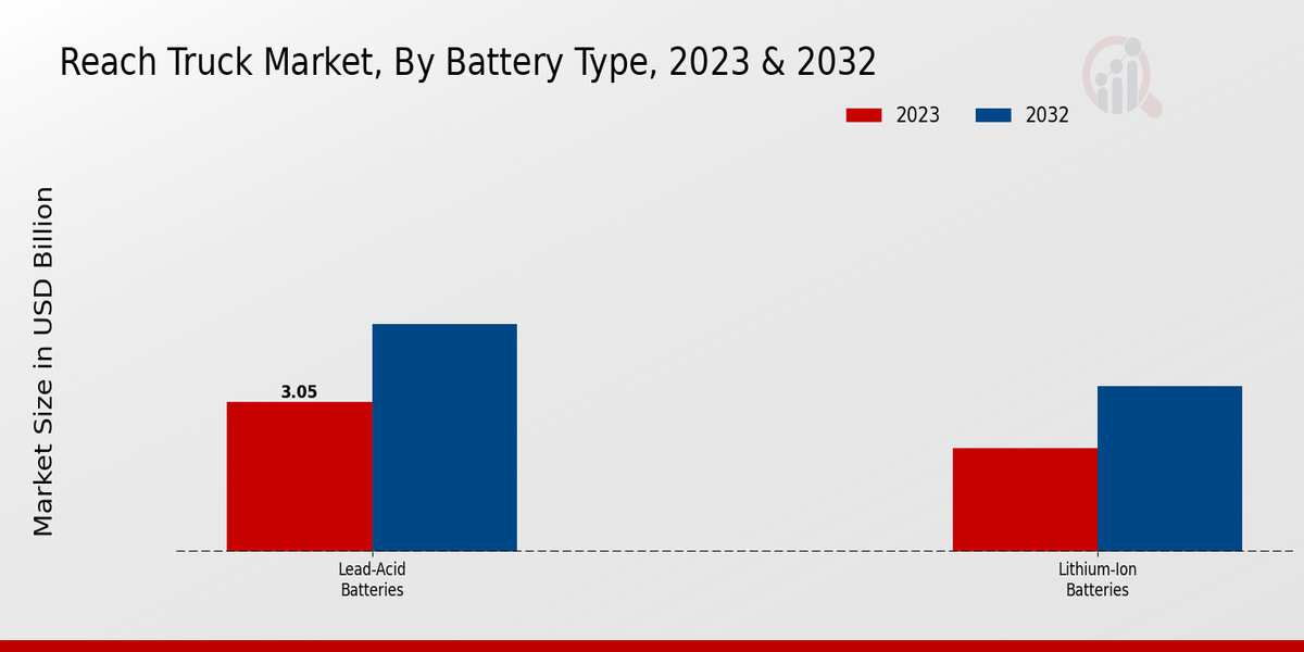 Reach Truck Market Battery Type