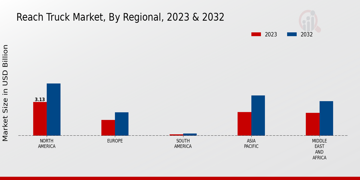 Reach Truck Market Regional 