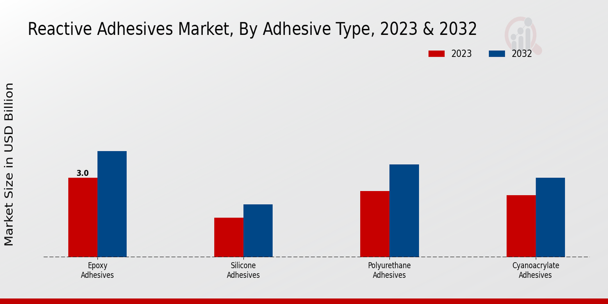 Reactive Adhesives Market Adhesive Type Insights