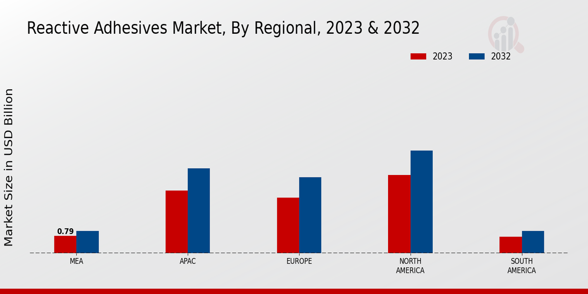 Reactive Adhesives Market Regional Insights