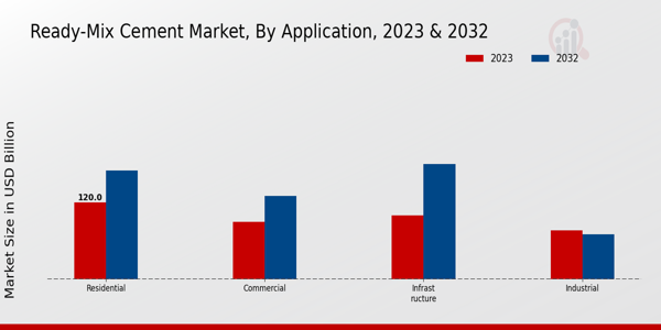 Ready-Mix Cement Market Application Insights