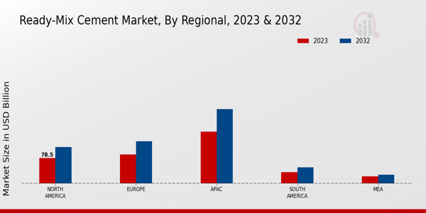 Ready-Mix Cement Market Regional Insights