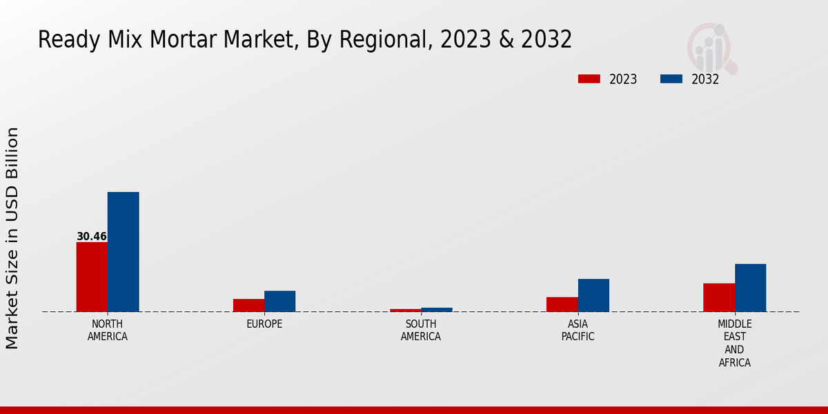 Ready-Mix Mortar Market Regional