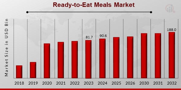 Ready-to-Eat Meals Market Overview