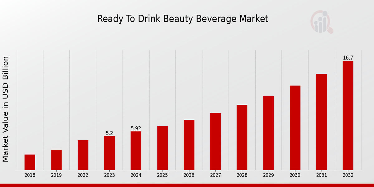 Ready To Drink Beauty Beverage Market