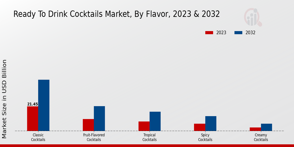 Ready To Drink Cocktails Market Flavor Insights  