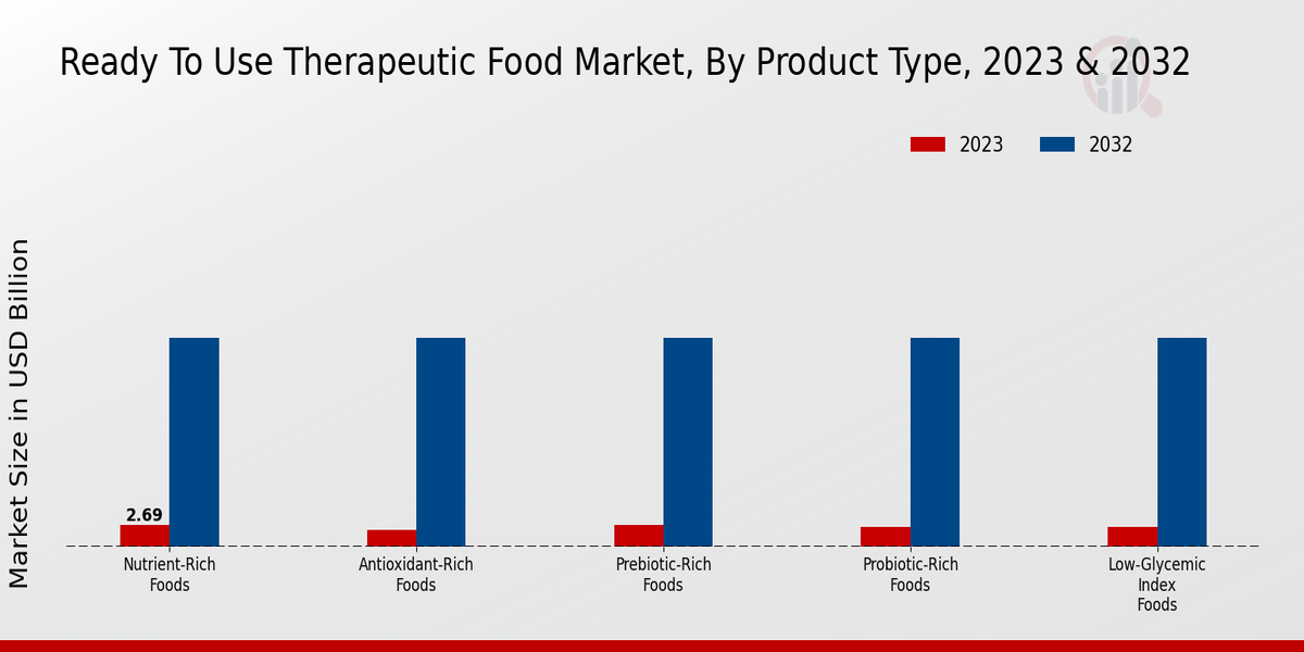 Ready To Use Therapeutic Food Market Product Type Insights