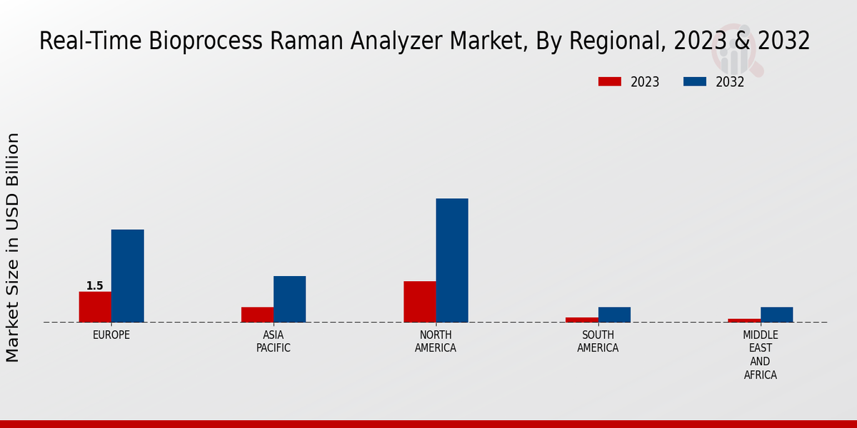 Real-Time Bioprocess Raman Analyzer Market Regional Insights