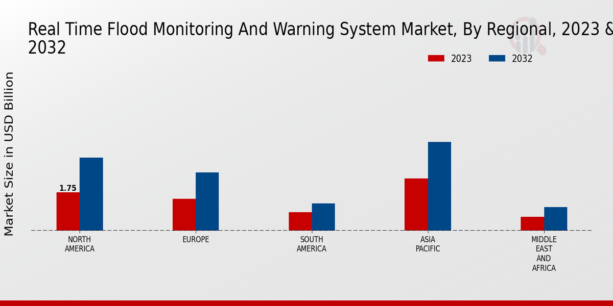 Real-Time Flood Monitoring And Warning System Market Regioanl Insights