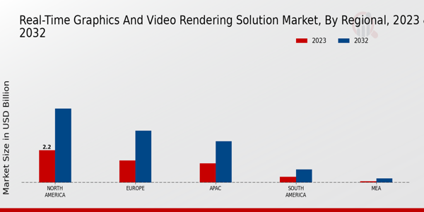 Real-Time Graphics and Video Rendering Solution Market Regional Insights