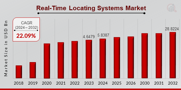 Real-Time Locating Systems Market Overview