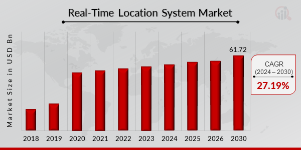 Real-Time Location System Market Overview