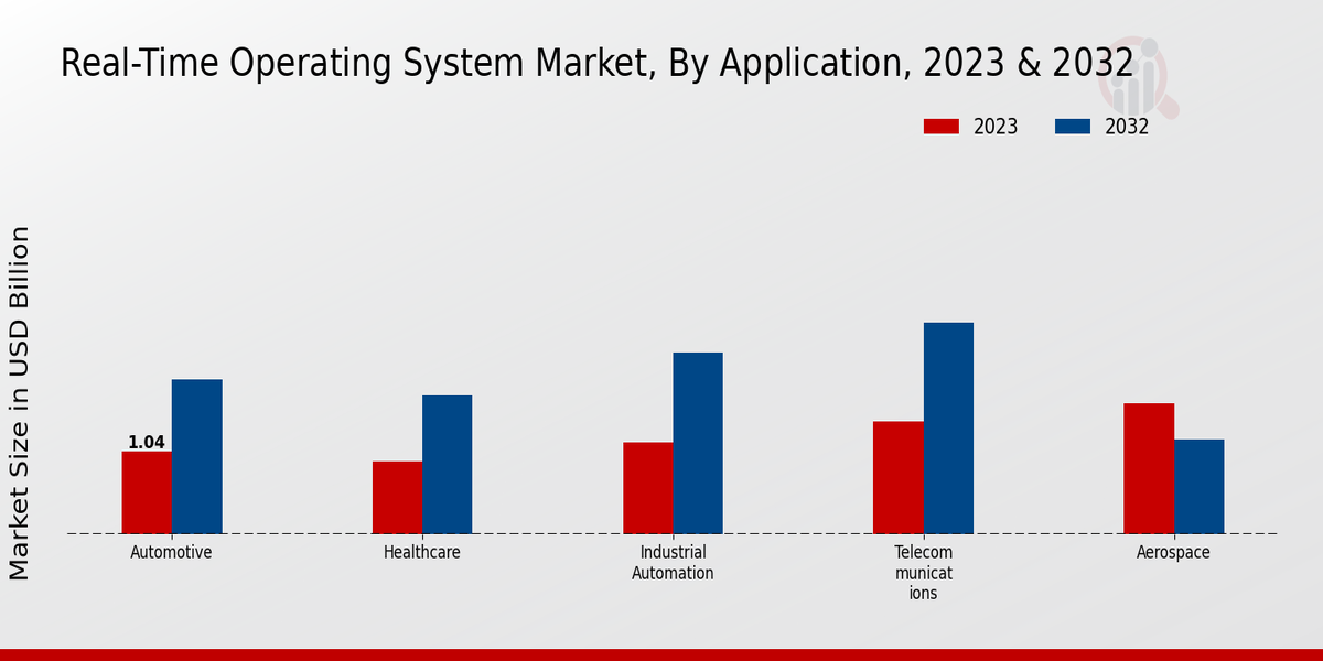 Real-Time Operating System Market Application Insights   