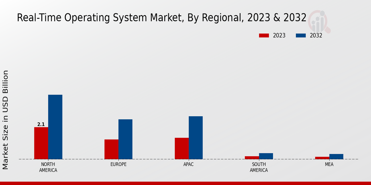 Real-Time Operating System Market Regional Insights