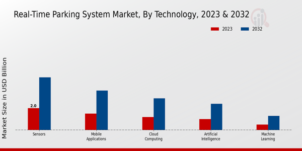 Real-Time Parking System Market type insights