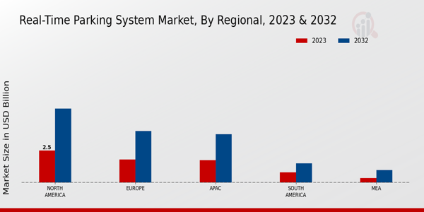 Real-Time Parking System Market regional insights