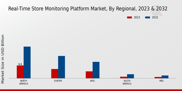 Real-Time Store Monitoring Platform Market Regional Insights