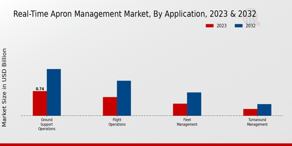 Real-time Apron Management Market By Application 