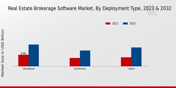 Real Estate Brokerage Software Market Deployment Type Insights  