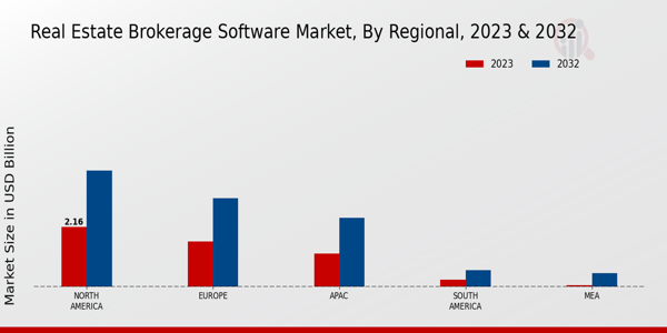 Real Estate Brokerage Software Market Regional Insights  