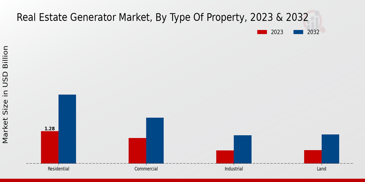 Real Estate Generator Market Type of Property Insights