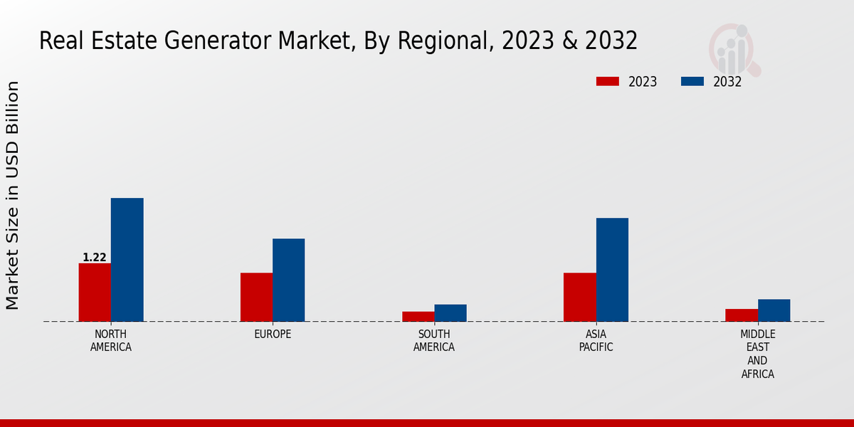 Real Estate Generator Market Regional Insights