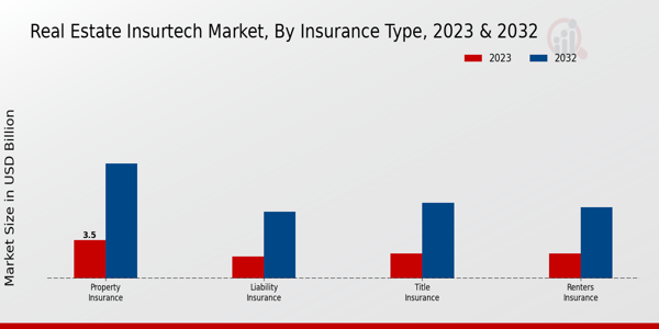 Real Estate InsurTech Market Insurance Type Insights