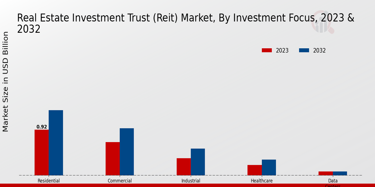 Real Estate Investment Trust (REIT) Market Investment Focus Insights