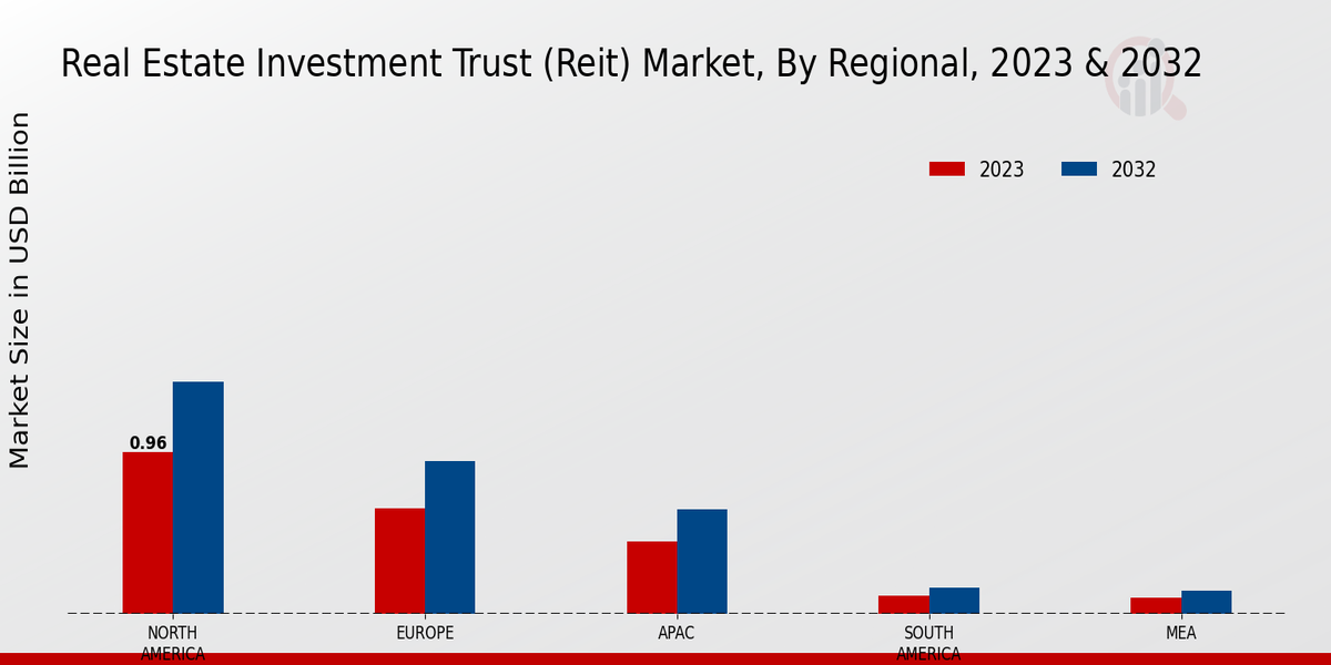 Real Estate Investment Trust (REIT) Market Regional Insights