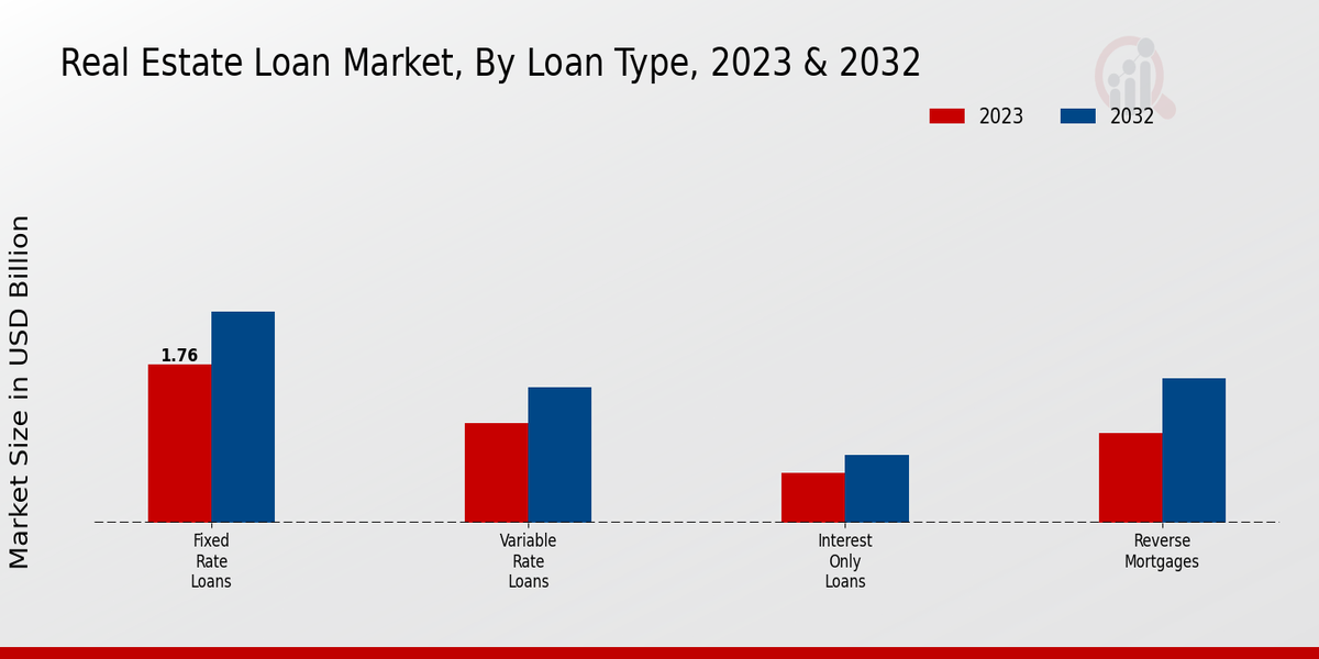 Real Estate Loan Market Loan Type Insights