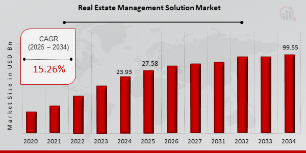 Global Real Estate Management Solution Market Overview: