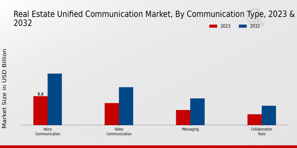 Real Estate Unified Communication Market type insights