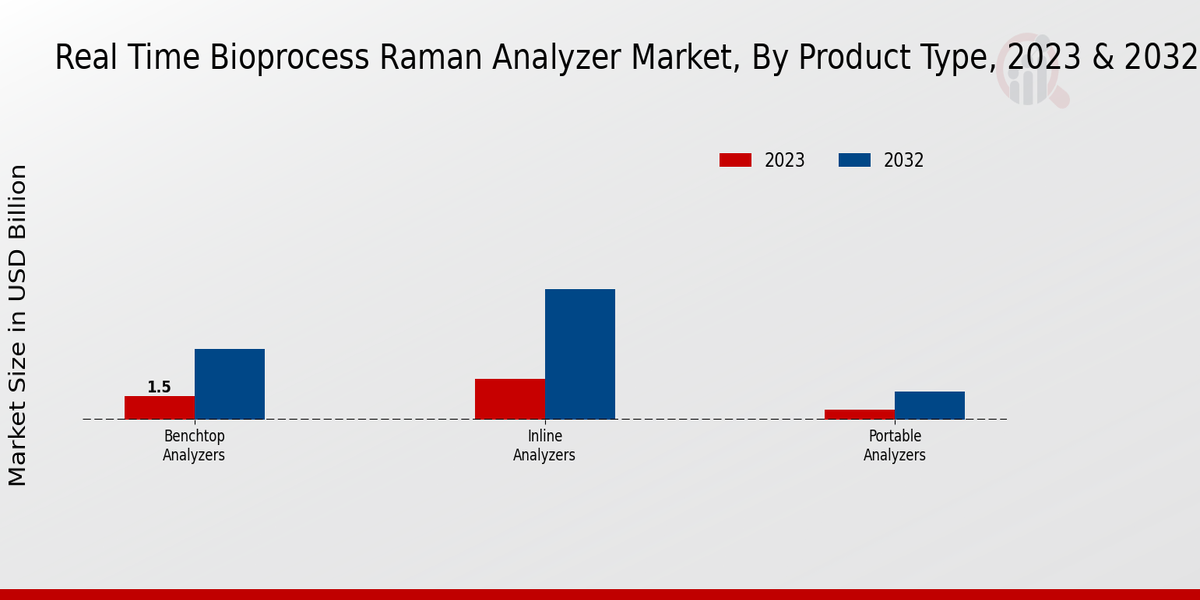 Real-Time Bioprocess Raman Analyzer Market Product Type Insights