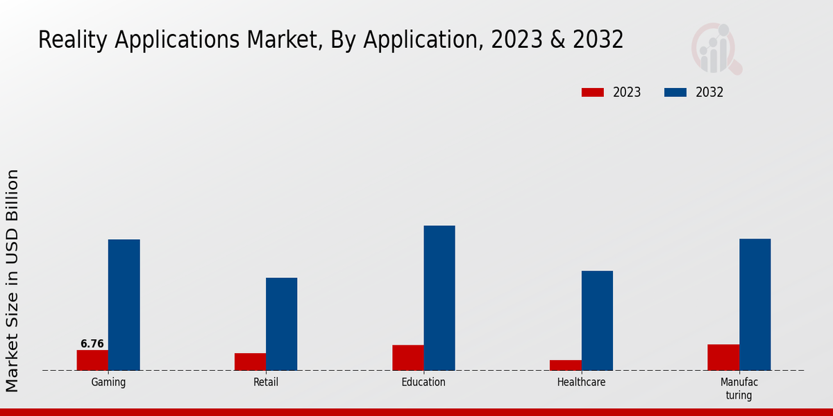 Reality Applications Market Application