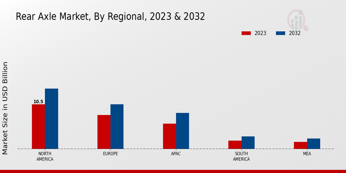 Rear Axle Market Regional Insights  