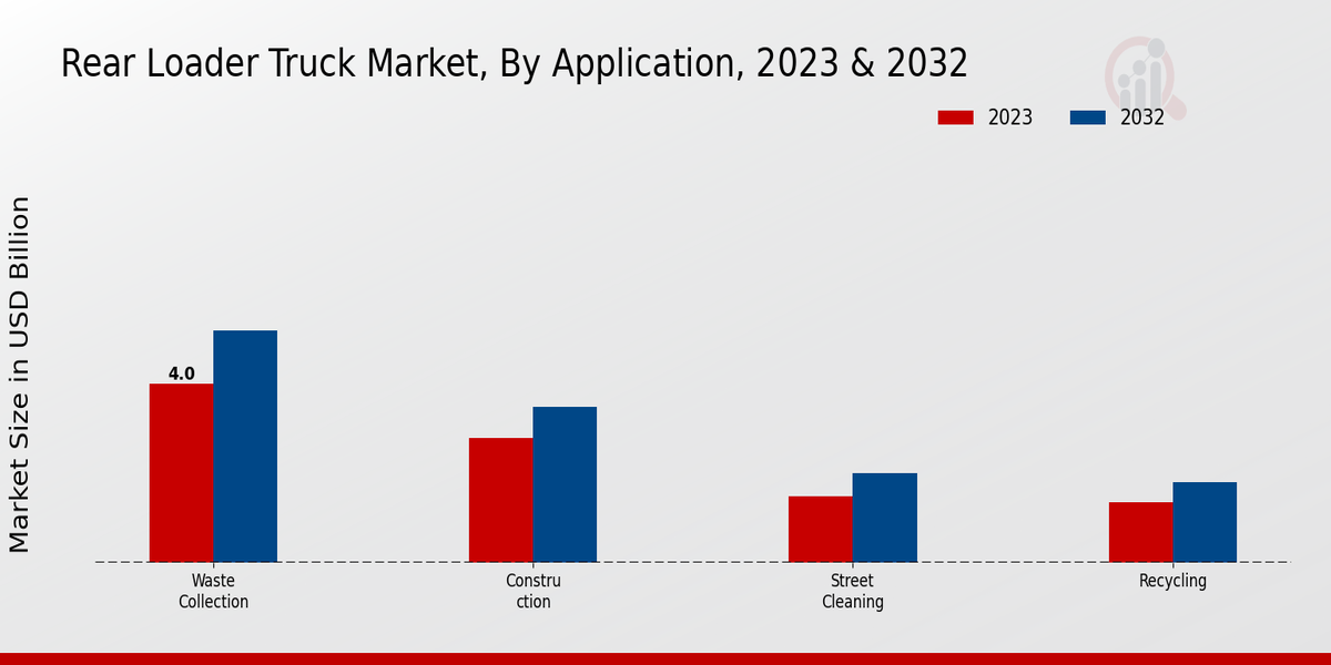 Rear Loader Truck Market by Application