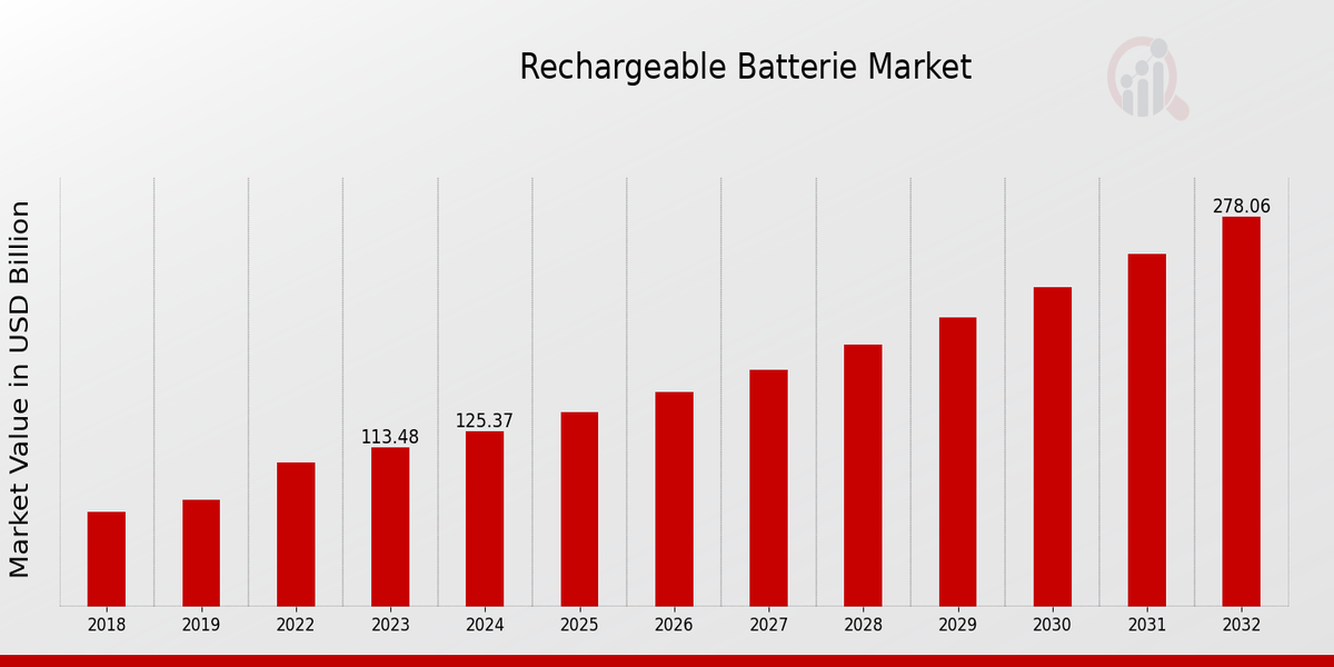 Rechargeable Batterie Market Overview