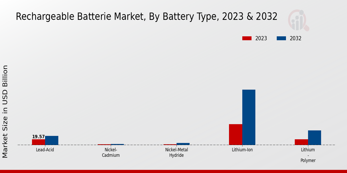 Rechargeable Batterie Market Battery Type Insights