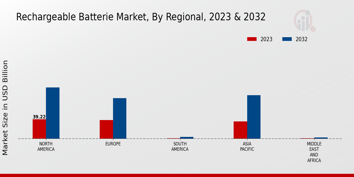 Rechargeable Batterie Market Regional Insights