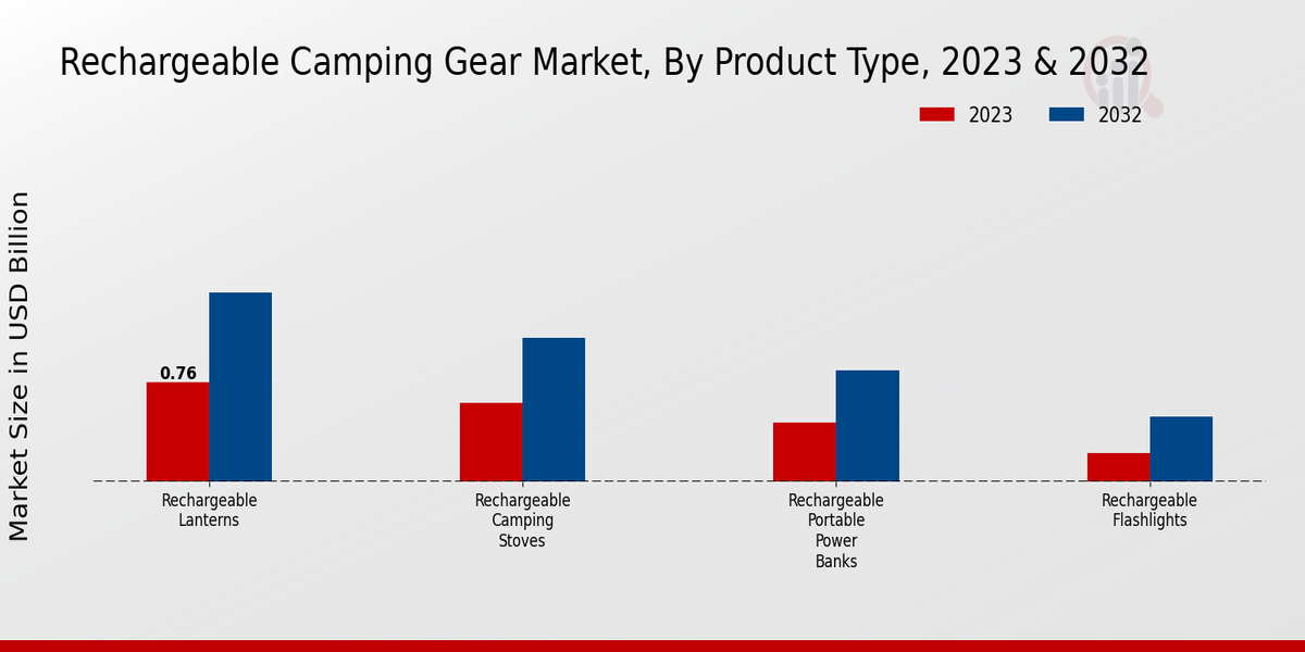 Rechargeable Camping Gear Market By Type