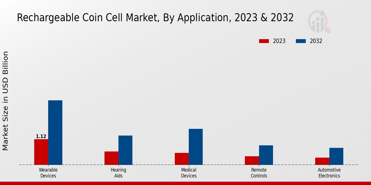 Rechargeable Coin Cell Market Application Insights