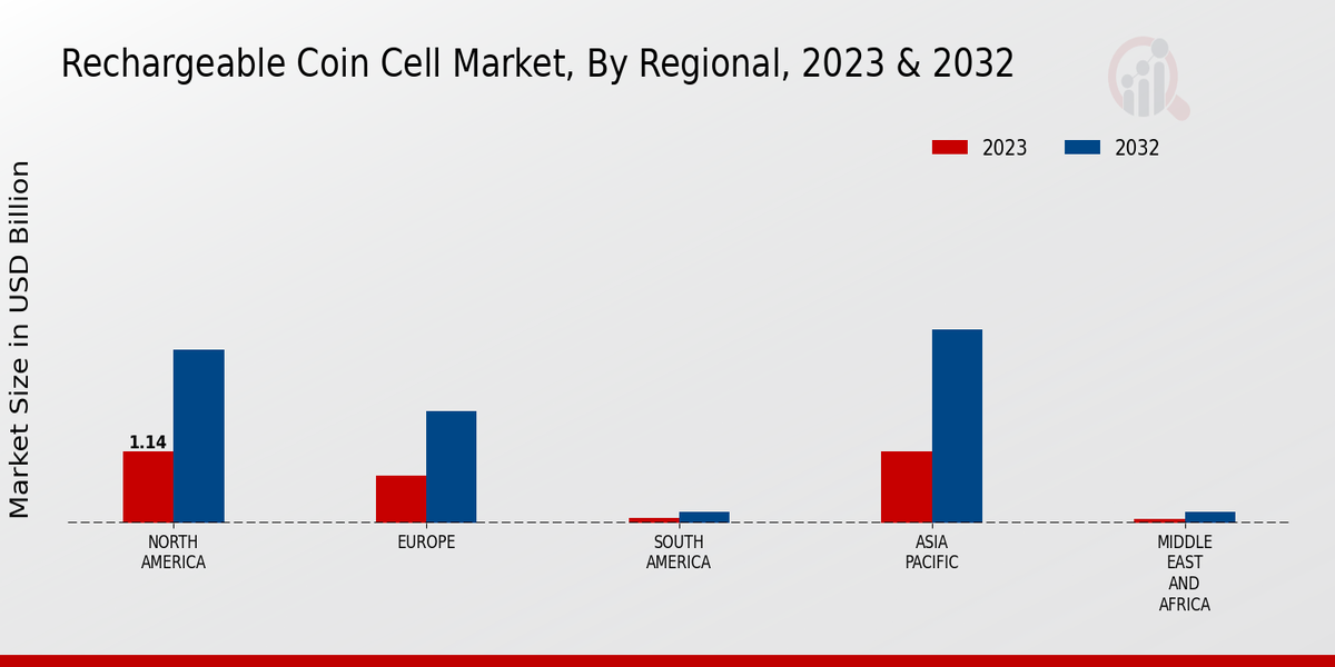 Rechargeable Coin Cell Market Regional Insights