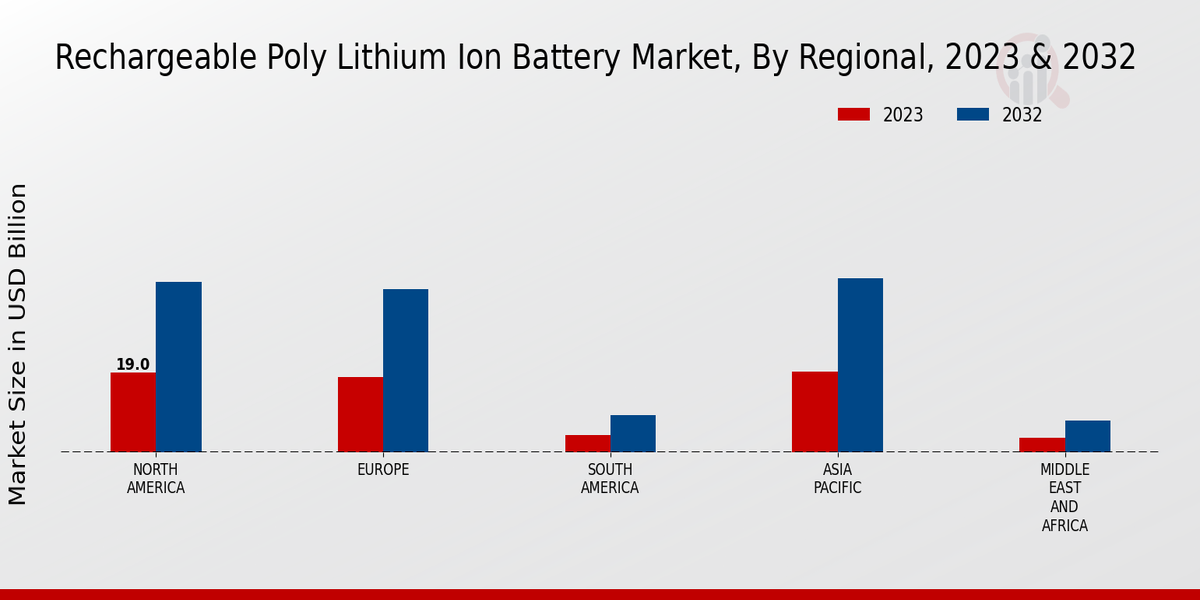 Rechargeable Poly Lithium Ion Battery Market Regional Insights